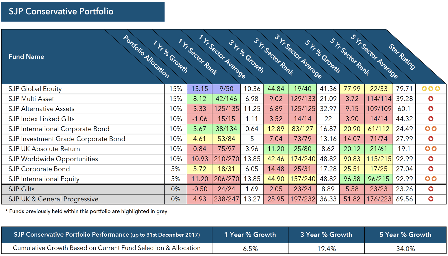 St James's Place Investment Portfolios